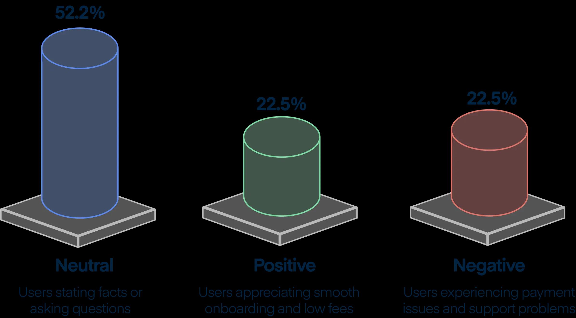 Overall Sentiment Distribution