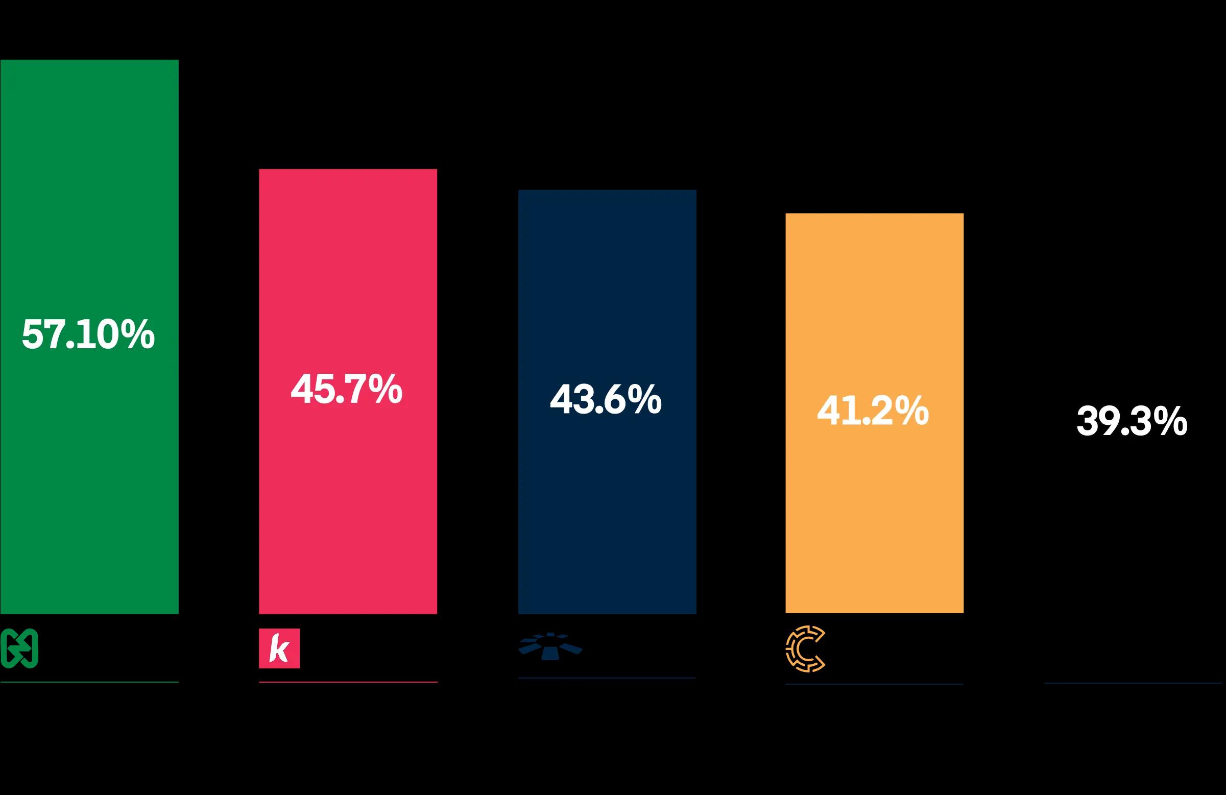 Top 5 Praised Providers (By Sentiment %)